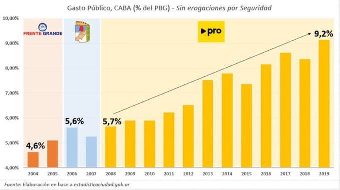 fededomin's tweet photo. 61% aumento el gasto CABA en relación a su PBI entre 2008 y 2019. Misma población, mismos servicios en la comparación. Saquen sus propias conclusiones sobre la eficiencia del gobierno porteño. Debajo un artículo que escribí el año pasado con más números y propuestas. https://t.co/aqJHADpByJ