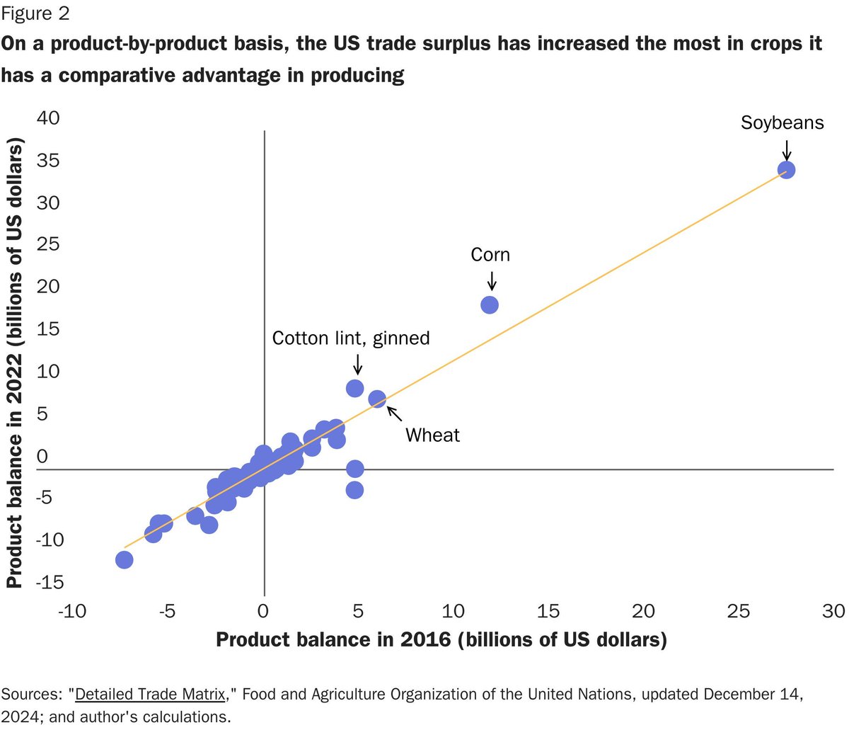 Cato Trade (@catotrade) on Twitter photo When it comes to trade, other countries are quite literally sending us their best.
<a href="/phoxie58/">Philip Hoxie 🇺🇸🇮🇱🇺🇦🇹🇼🇬🇪</a> explains why the US food trade deficit is nothing to fear... cato.org/blog/us-food-t…
#CatoTrade When it comes to trade, other countries are quite literally sending us their best.
<a href="/phoxie58/">Philip Hoxie 🇺🇸🇮🇱🇺🇦🇹🇼🇬🇪</a> explains why the US food trade deficit is nothing to fear... cato.org/blog/us-food-t…
#CatoTrade