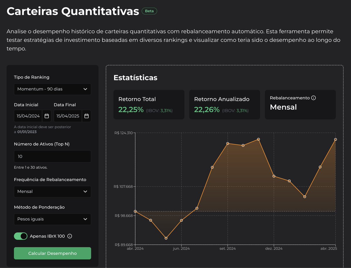 rafaquint's tweet photo. Apresentando as Carteiras Quantitativas

Um dos pedidos que mais recebi no QuantBrasil era a possibilidade de realizar backtests num portfólio montado de forma automática, quantitativa. Ex: top 10 ativos que mais subiram nos últimos 90 dias.

Isso agora é possível!

1/7 🧵
