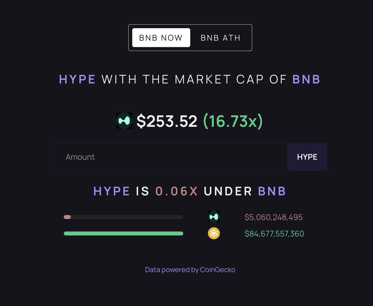 degennQuant's tweet photo. Hyperliquid will buy more $HYPE within two years than @cz_binance bought $BNB over its entire history.

EZ 16X.

Hyperliquid. https://t.co/p1adJ74fQV