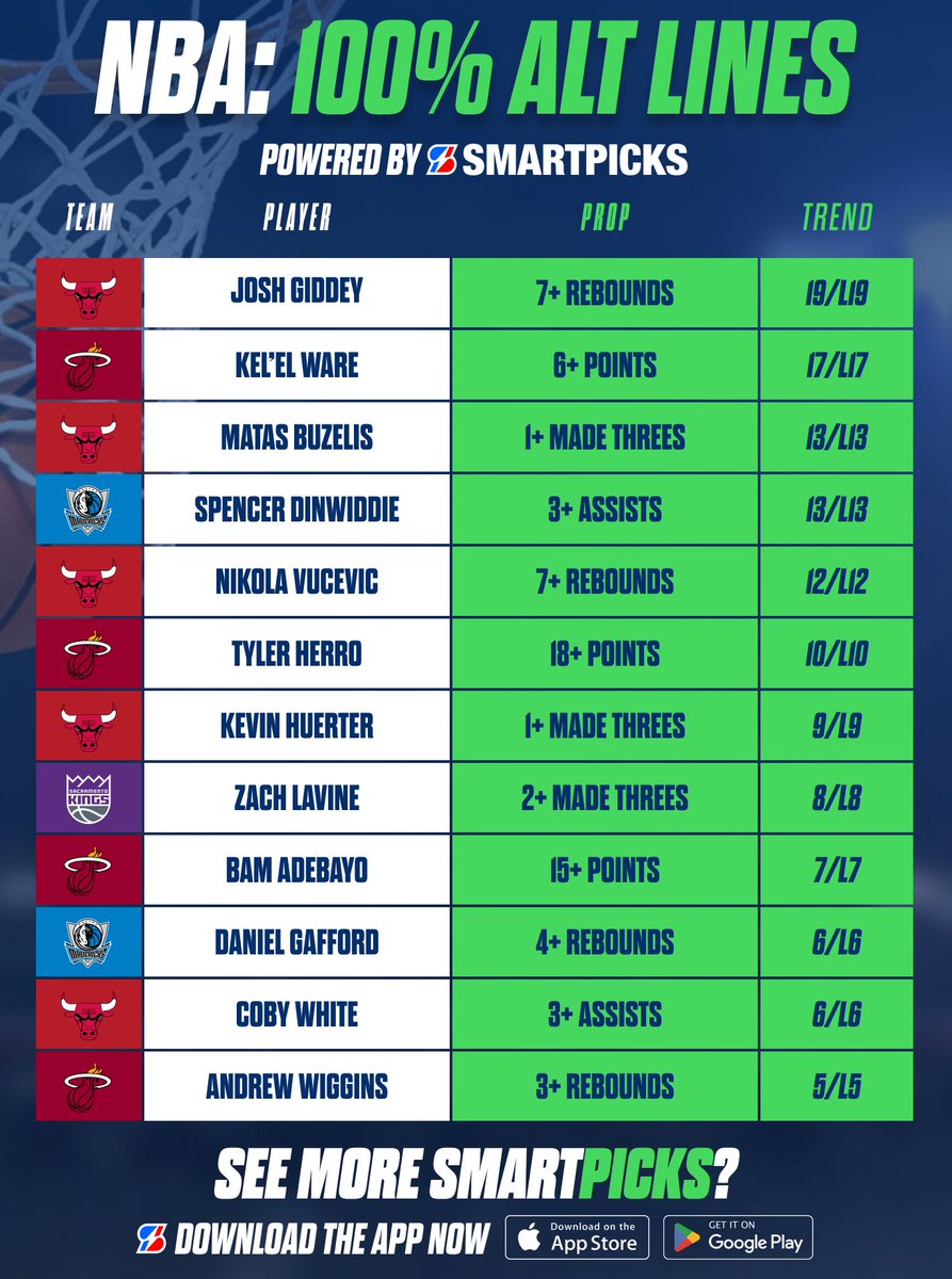 SmartPicksPro's tweet photo. NBA 100% Alt Lines 🏀💯
Play-In Games Apr 16th 🗓

All Found with SmartPicks ✅

See More 100% Hit Rates in App:
👉 https://t.co/ZOQiR3uY6P https://t.co/e00X3RGQa0
