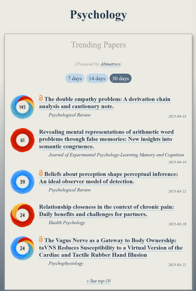 Trending in #Psychology:
ooir.org/index.php?fiel…

1) The double empathy problem

2) Arithmetic word problems through false memories

3) Beliefs about perception shape perceptual inference

4) The Vagus Nerve as a Gateway to Body Ownership

5) Relationship closeness &amp; chronic pain