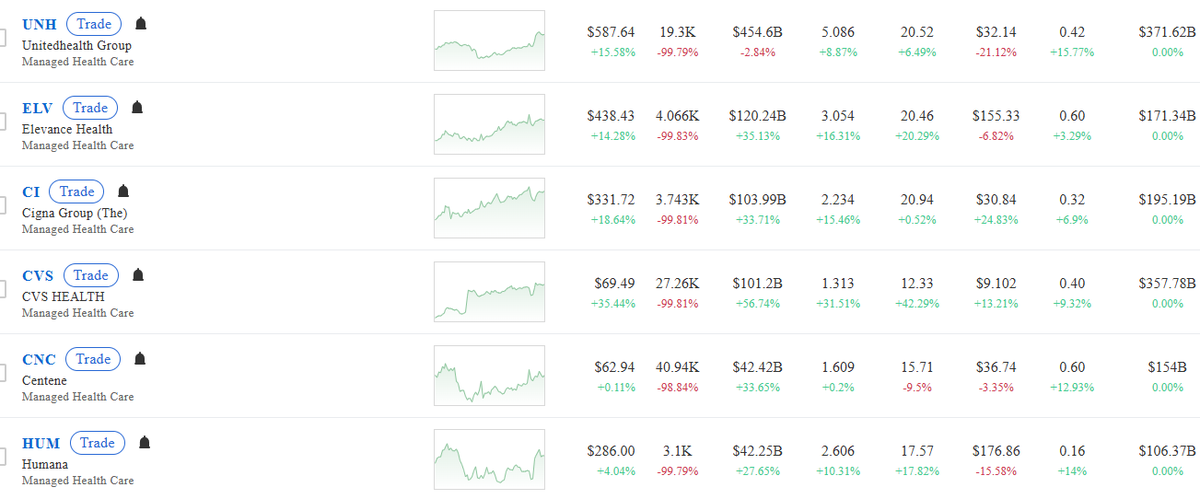 Tickeron's tweet photo. Top Industries of the Quarter - Managed Health Care +11.48%  - 70%
https://t.co/Pfms89Cfuh
Managed Health Care: $UNH, $ELV, $CI, $CVS, $HUM, $CNC, $MOH, $OSCR, $ALHC, $CLOV https://t.co/CG489m07G7