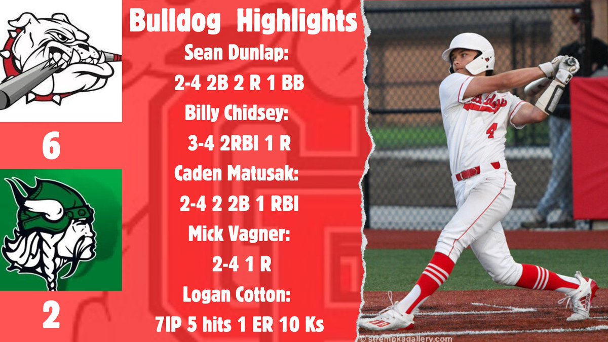 Bulldogs get a road victory last night against Valpo. Logan Cotton goes the distance striking out 10 and giving up 1 earned. Four Bulldog hitters had a multi-hit game. The Bulldogs take on Valpo tonight @ home. 1st pitch: 4:30.