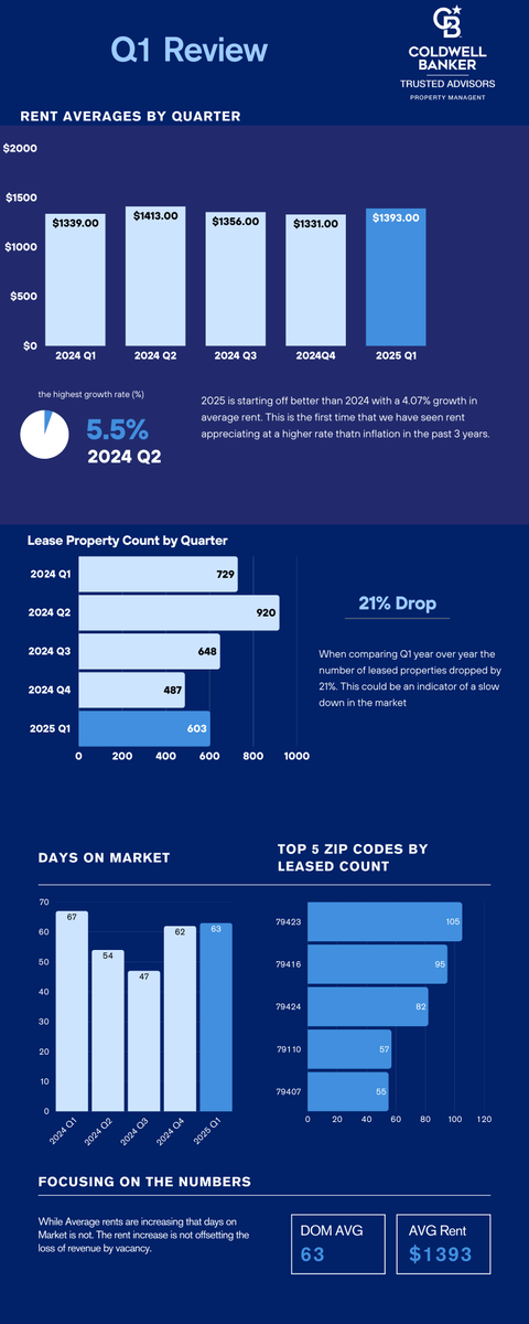 LubbockO's tweet photo. The Lubbock rental market isn’t following national trends—and that’s exactly why this update matters.

Are property values still rising?
What’s happening with cash flow?
Is now a good time to invest?

2025 Q1 Report - https://t.co/bJ0eKcPbUo https://t.co/MongDTMe4v