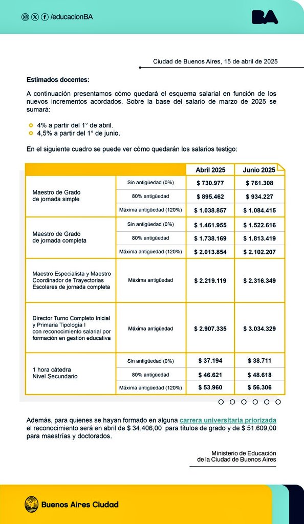 Llegó mail del Gobierno de la Ciudad para todos los docentes.

Venimos de un mes sin aumento y ahora esto. La inflación de los últimos dos meses fue 2,4% y 3,7%.

Vamos a seguir perdiendo.