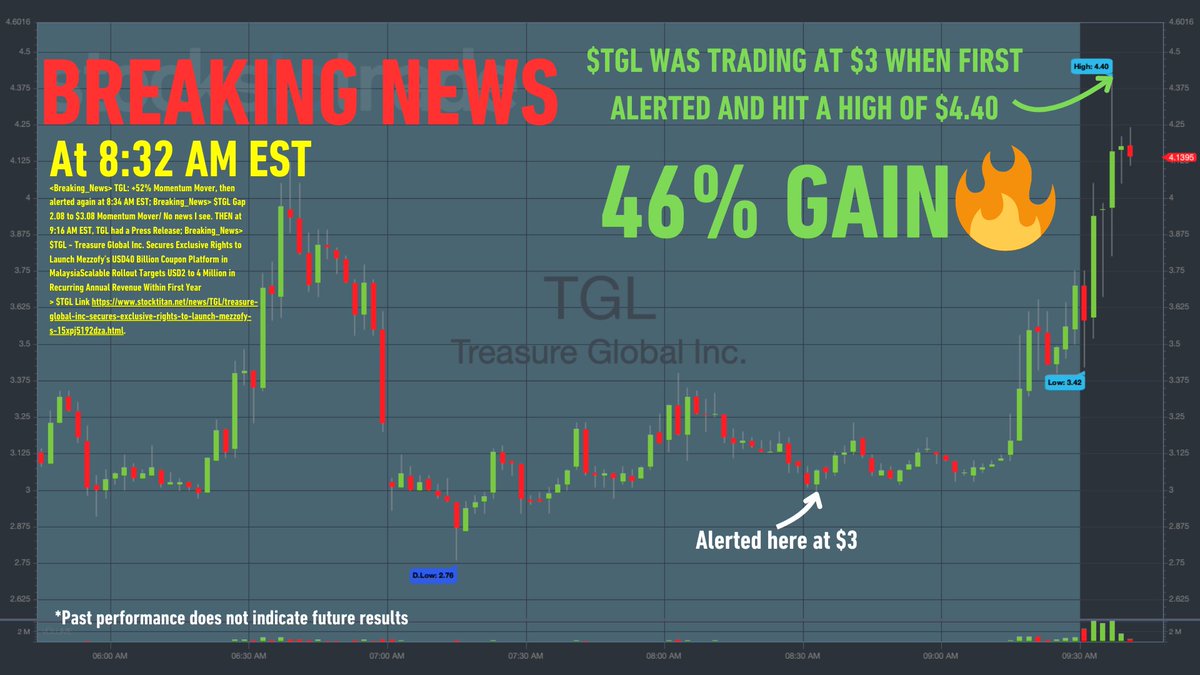 StocksToTrade (@stockstotrade) on Twitter photo 🚨 BREAKING NEWS ALERT on $TGL!!! At 8:32 AM EST, $TGL was alerted at $3 and ran to $4.40— a SOLID +46% move! Get <a href="/sttbreakingnews/">Stt Breaking News</a> FIRST> stockstotrade.info/BNCX 🚨 BREAKING NEWS ALERT on $TGL!!! At 8:32 AM EST, $TGL was alerted at $3 and ran to $4.40— a SOLID +46% move! Get <a href="/sttbreakingnews/">Stt Breaking News</a> FIRST> stockstotrade.info/BNCX