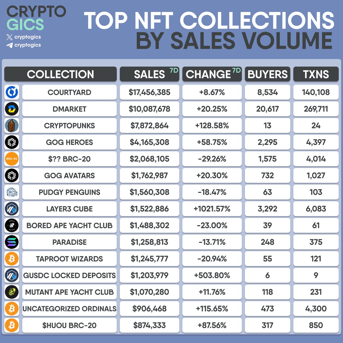 cryptogics's tweet photo. TOP #NFT COLLECTIONS BY SALES VOLUME

#Сourtyard #DMarket #CryptoPunks #GOGHeroes #PudgyPenguins #Layer3Cube #BAYC #Paradise #TaprootWizards #MAYC #UncategorizedOrdinals https://t.co/CzOn9ibwjg