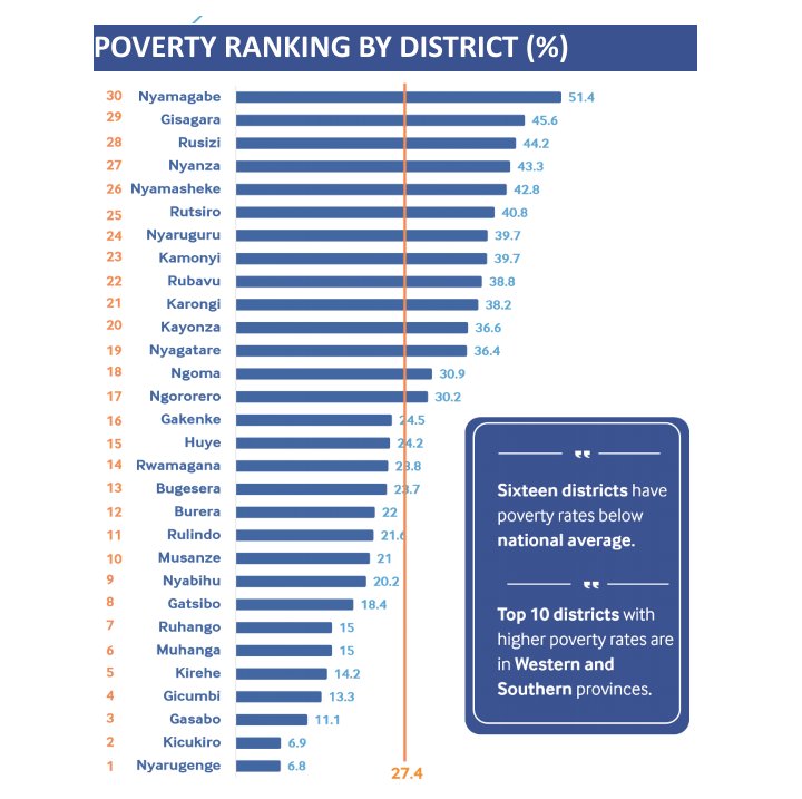 Green Gicumbi Project | Northern Rwanda (@greengicumbi) on Twitter photo Congratulations to <a href="/GicumbiDistrict/">Gicumbi District</a> for being ranked among the top 4 Districts in low Poverty rate in #Rwanda.
As <a href="/GreenGicumbi/">Green Gicumbi Project | Northern Rwanda</a>, we're proud to be among the District's partners that work together to improve the livelihoods of communities and ensure resilience to climate change. Congratulations to <a href="/GicumbiDistrict/">Gicumbi District</a> for being ranked among the top 4 Districts in low Poverty rate in #Rwanda.
As <a href="/GreenGicumbi/">Green Gicumbi Project | Northern Rwanda</a>, we're proud to be among the District's partners that work together to improve the livelihoods of communities and ensure resilience to climate change.