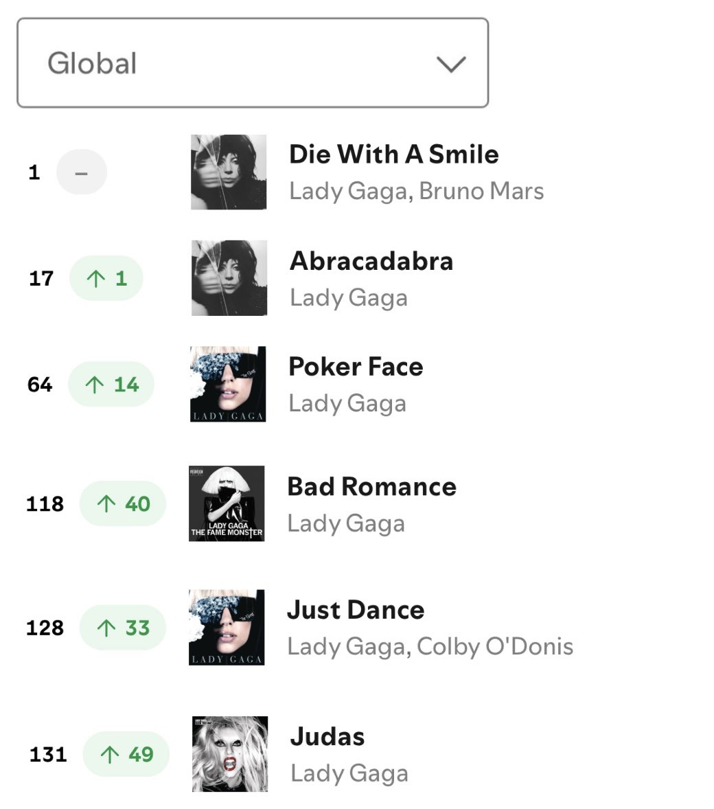 allurequinn's tweet photo. lady gaga once again is the only artist with songs from THREE different decades charting on spotify global currently.

her discography continues to rise after the historic gagachella. https://t.co/4ugsaZU1FY
