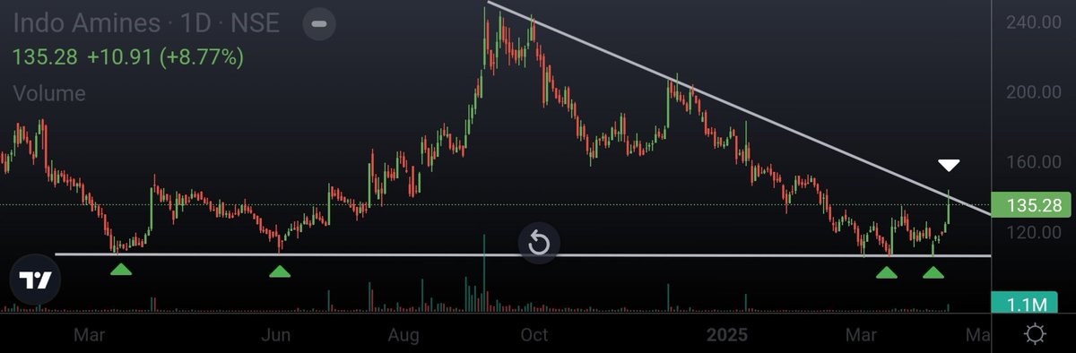 Ishan_Narayan_'s tweet photo. #IndoAmines 

- Descending triangle (breakout soon)
- Has strong support at 106

#Chemical #StocksToWatch #BreakoutStocks #MultiBagger https://t.co/e41XfiGnhV