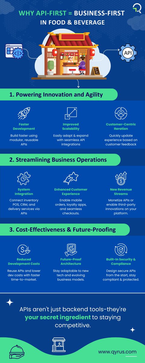 QyrusAI's tweet image. APIs aren’t just IT tools, they’re the secret sauce behind F&amp;amp;B success.  

From mobile orders to real-time inventory, API-first = business-first.  

Just ask Starbucks or Sweetgreen. 
👇 Dive into the why:  

#FoodTech #Qyr