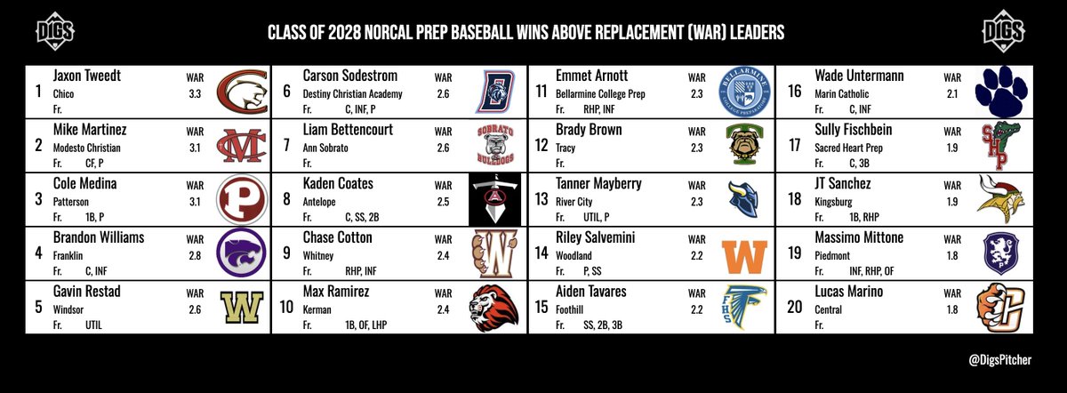 Pitcher DIGS (@digspitcher) on Twitter photo Updated NorCal ⚾️ WAR leaders during one of the busiest weeks of the season. Lincoln's <a href="/LandynPlaut/">Landyn Plaut</a> & <a href="/jCook2025/">Jackson Cook</a> just keep climbing. Plaut's 7.3 WAR is higher than all but the top 8 from last year's leaderboard. Updated NorCal ⚾️ WAR leaders during one of the busiest weeks of the season. Lincoln's <a href="/LandynPlaut/">Landyn Plaut</a> & <a href="/jCook2025/">Jackson Cook</a> just keep climbing. Plaut's 7.3 WAR is higher than all but the top 8 from last year's leaderboard.