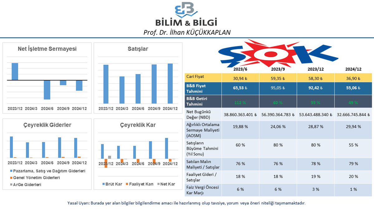 İNA çalışmaya devam ediyor. Bugün <a href="/Ekoturktv/">EKOTÜRK</a> de Sayın <a href="/perihantantug/">Perihan Tantuğ</a> Hanımefendinin programında #MGROS #BIMAS #BIZIM #SOKM konuştuk. Yeni hedef fiyat tahminlerimizi belirledik. 
(#MGROS : 917,00 ₺)
(#BIMAS   : 803,78 ₺)
(#BIZIM     : 36.00 ₺)
(#SOKM    :55,06 ₺)
Yayın linkini