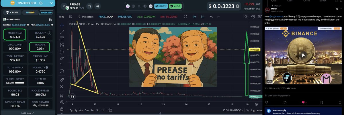 MTronLink's tweet photo. Imo $PREASE no tariffs with minigames ready to be played at 0.03m$ mcap is undervalued...
#Prease ATH was 100x higher and has the $TRUMP vs Xi trading war narrative with geopolitical interest!
Also one like from CZ and this could get popular fast
$SOL $GHIBLI $PWEASE $BTC $BNB https://t.co/2oFpDTTnEk