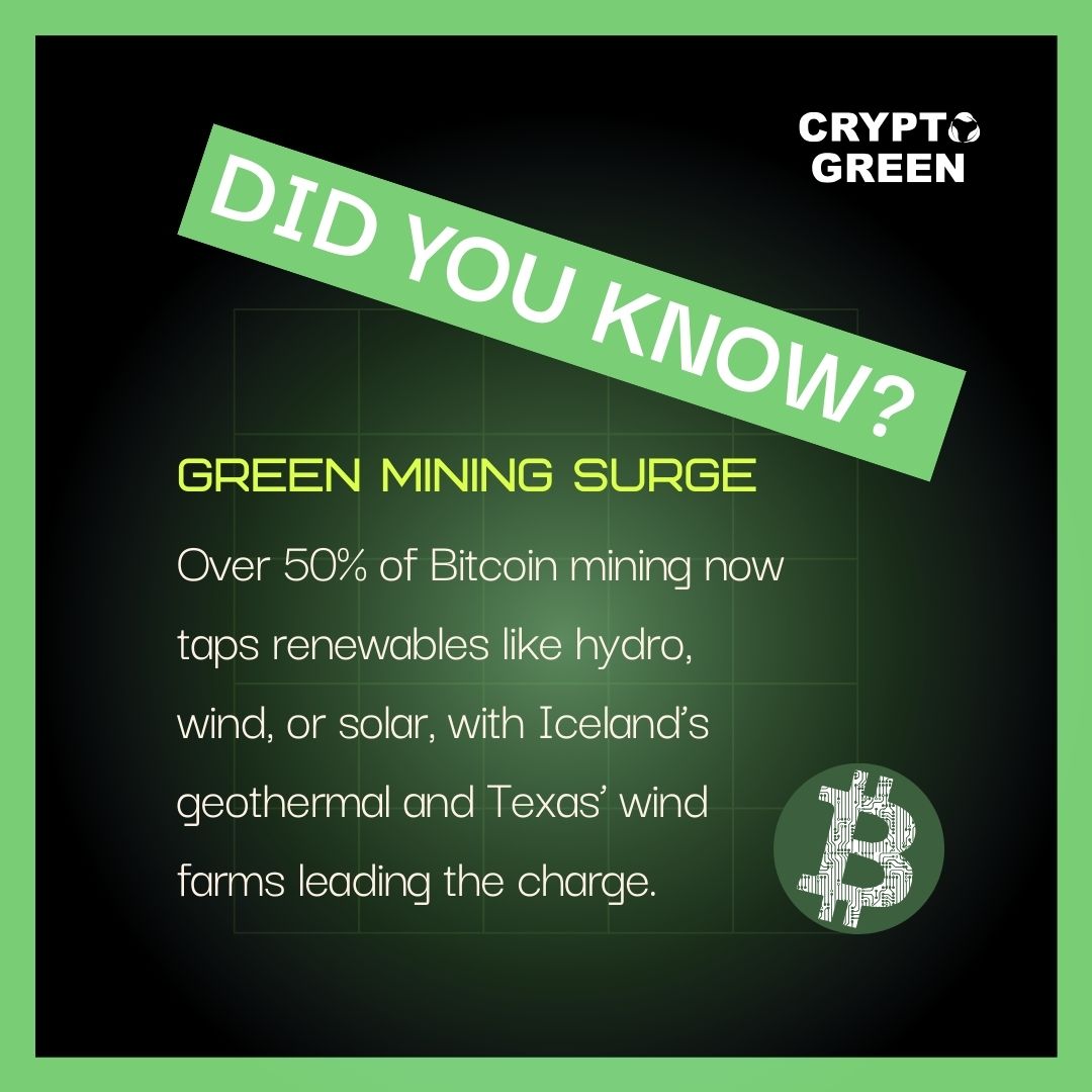CtoGreen_earth's tweet photo. Over 50% of #Bitcoin mining now runs on renewables like hydro, wind, and geothermal—led by regions like Iceland and Texas 🌿

Green mining isn’t a future goal, it’s already reshaping the narrative of #rypto sustainability 🤝 https://t.co/4QTkKDMmWN