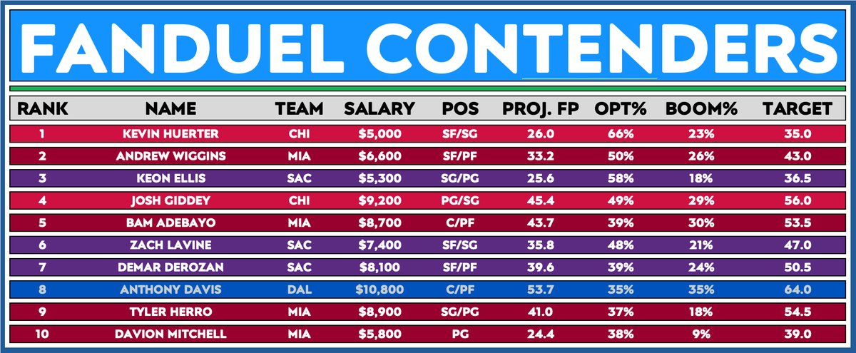 JoshEngleman's tweet image. NBA Contenders (Wed 4/16) - Top 10 plays on DraftKings and FanDuel

If you have any questions, feel free to ask in the thread. Updates to come later today before our live show at 5:00PM.

Top 5 plays will be dropped in this thread at 12PM.

🧵