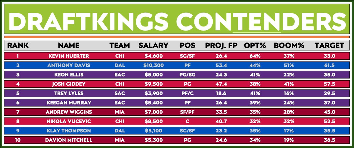 JoshEngleman's tweet image. NBA Contenders (Wed 4/16) - Top 10 plays on DraftKings and FanDuel

If you have any questions, feel free to ask in the thread. Updates to come later today before our live show at 5:00PM.

Top 5 plays will be dropped in this thread at 12PM.

🧵