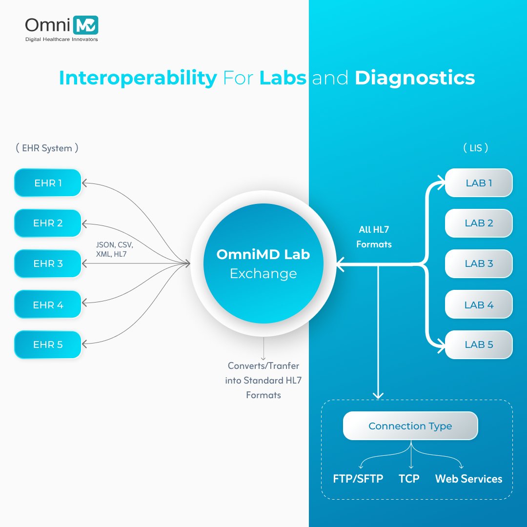 omnimd's tweet image. ⏱ Behind every lab order is lost time—fragmented HL7 data, manual fixes, endless chasing. OmniMD Lab Exchange makes it seamless, turning chaos into EHR-ready clarity. Because better care shouldn&apos;t wait on better data. 
#OmniMDlabExchange #EHRsystem #OmniMD #labanddiagnostics