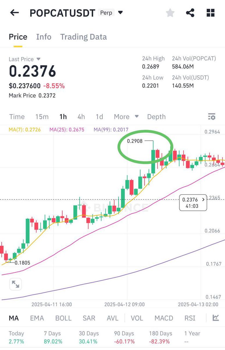 Cryptowhales_uk's tweet image. Your Losses Are Not Permanent—Your Comeback Starts NOW🤑

✅ #POPCAT — +49.81 % #Profit 💰

#FuturesSignal #Crypto #TradingSignals