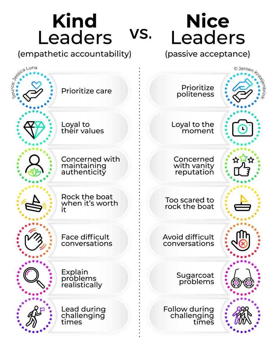 Are you leading with kindness or just being nice?

They might seem the same, but there are 7 key differences.

Thanks to Jeroen Kraaijenbrink and Jessica Luna for sharing these powerful
insights.

Here’s the breakdown:

KIND leaders:

Care deeply and act with purpose.
Stay true