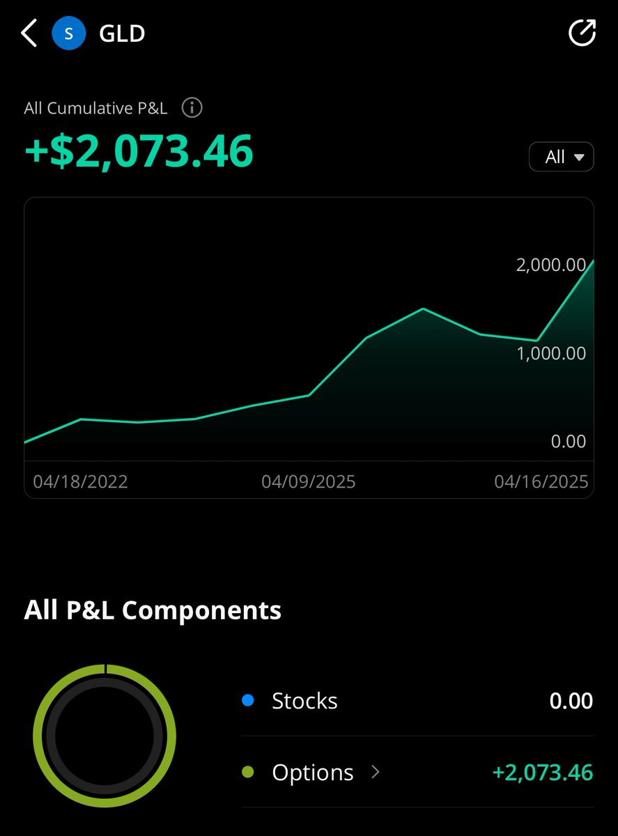 MattyIceTradess's tweet photo. $GLD more!

Runners are doing their thang! @theshortshark https://t.co/GV2wigAzDW