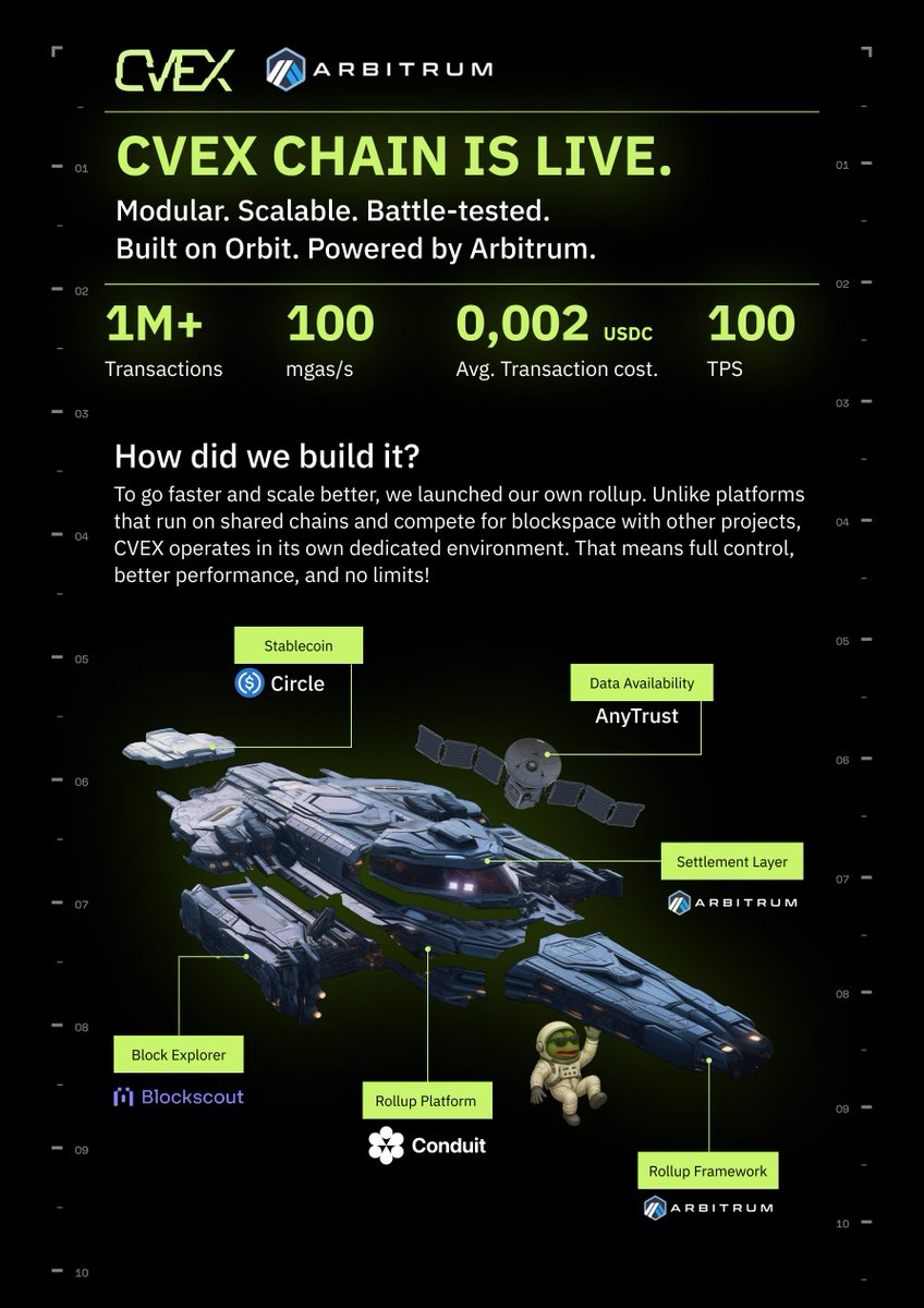 It’s been 10 days since we launched our own chain powered by <a href="/arbitrum/">Arbitrum</a> 🛠️

Everything’s running smooth, and the numbers are wild. Dive into the stats below. Keep building! 🚀

Check new techs in action here: app.cvex.trade
