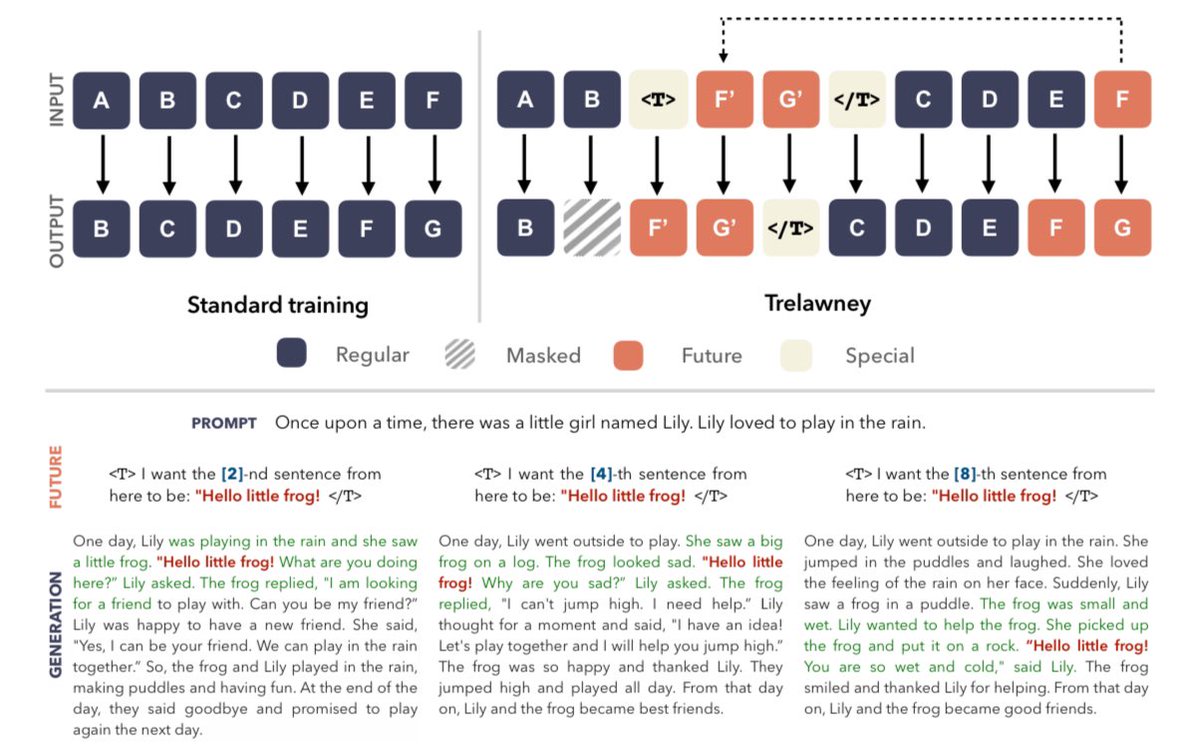 Looking beyond the next token

TRELAWNEY inserts future tokens &lt;T&gt;...&lt;/T&gt; during training to teach models to plan ahead—boosting reasoning, coherence, and control.

Highlights:
- NO ARCHITECTURE CHANGES. JUST SMARTER DATA.
- works with standard decoding
- enables controllable