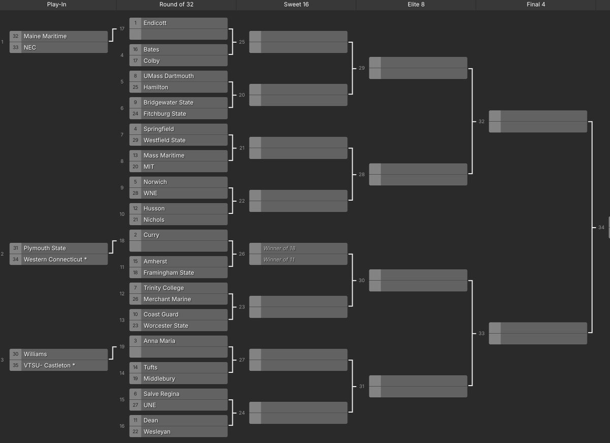 Uniform Challenge 4 Bracket. Play-in round starts April 18th!

*: Teams are programs within New England but are potentially in out-of-region conferences. 

#d3fb