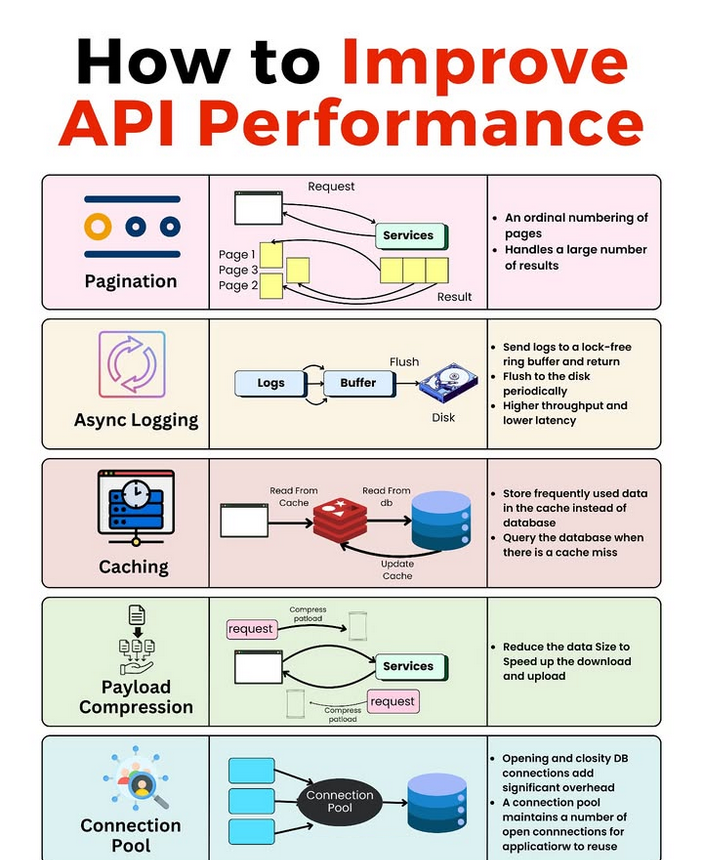 PythonDvz's tweet photo. 7 Ways to improve API Performance 

#api https://t.co/J8oD2gZ5Ko