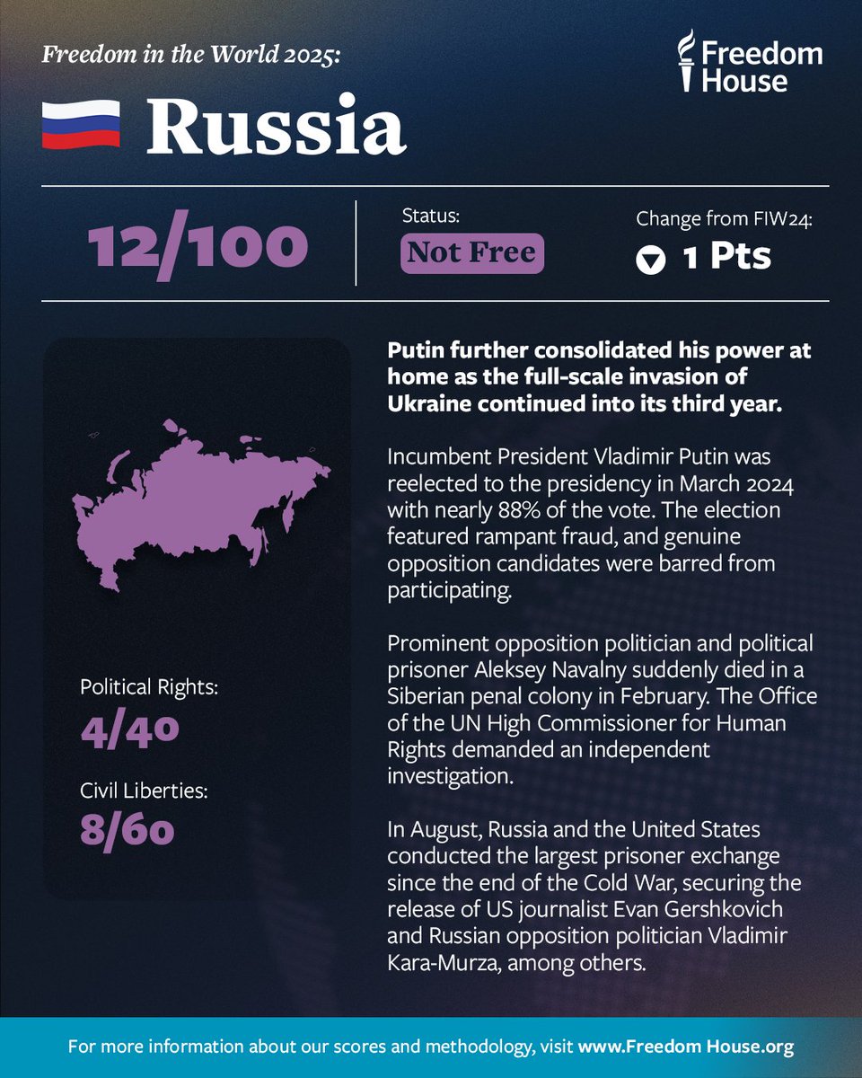 freedomhouse's tweet image. 🇷🇺 Russia is rated Not Free by #FreedomInTheWorld 2025.

The country’s authoritarian political system—concentrated in the hands of President Vladimir Putin—can be characterized by subservient courts, controlled media, and rampant corruption.

Learn more: freedomhouse.org/country/russia…