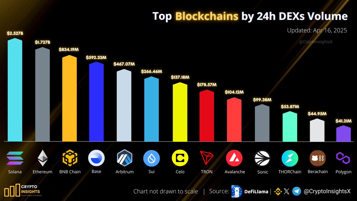 CryptoInsightsX's tweet image. TOP Blockchains by 24h DEXs Volume📊 ⛓️

🥇 @solana #solana
🥈 @ethereum #Ethereum 
🥉 @BNBCHAIN #BNBChain 

@base @arbitrum @SuiNetwork @Celo @SonicLabs @trondao @avax @berachain @THORChain @0xPolygon

#CryptoNews #cryptocurrency #Crypto #CryptoCommunity