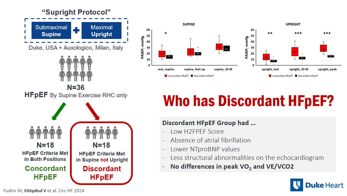 Mark Kittipibul MD (@vkittipibul) on Twitter photo It was a full circle moment to give a graduating fellow GR at <a href="/DukeCardFellows/">Duke Cardiology Fellows</a> yesterday on "Navigating Diagnostic Challenges in HFpEF"
Undiagnosed HFpEF is common and we need to do better to find them. With no diagnosis - there will be no treatment and suffering continues. It was a full circle moment to give a graduating fellow GR at <a href="/DukeCardFellows/">Duke Cardiology Fellows</a> yesterday on "Navigating Diagnostic Challenges in HFpEF"
Undiagnosed HFpEF is common and we need to do better to find them. With no diagnosis - there will be no treatment and suffering continues.