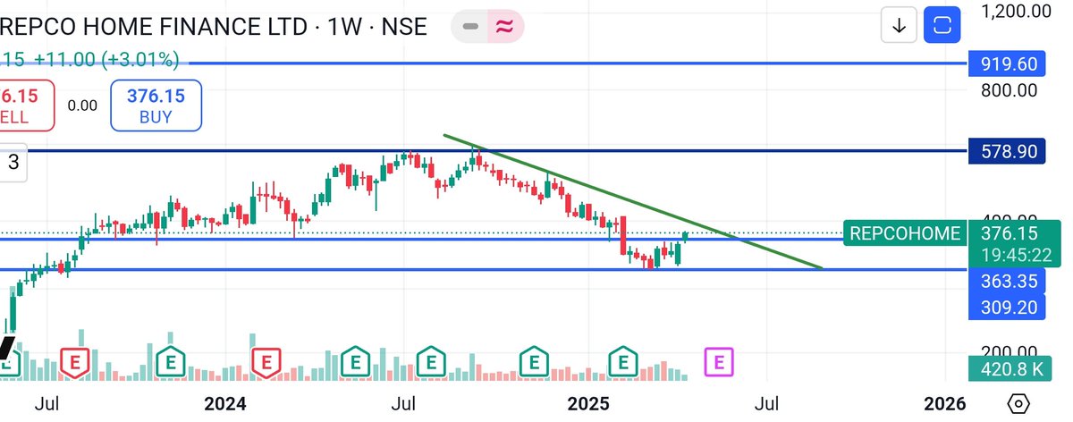 Repco home finance 

Looking good 😊😊🙏