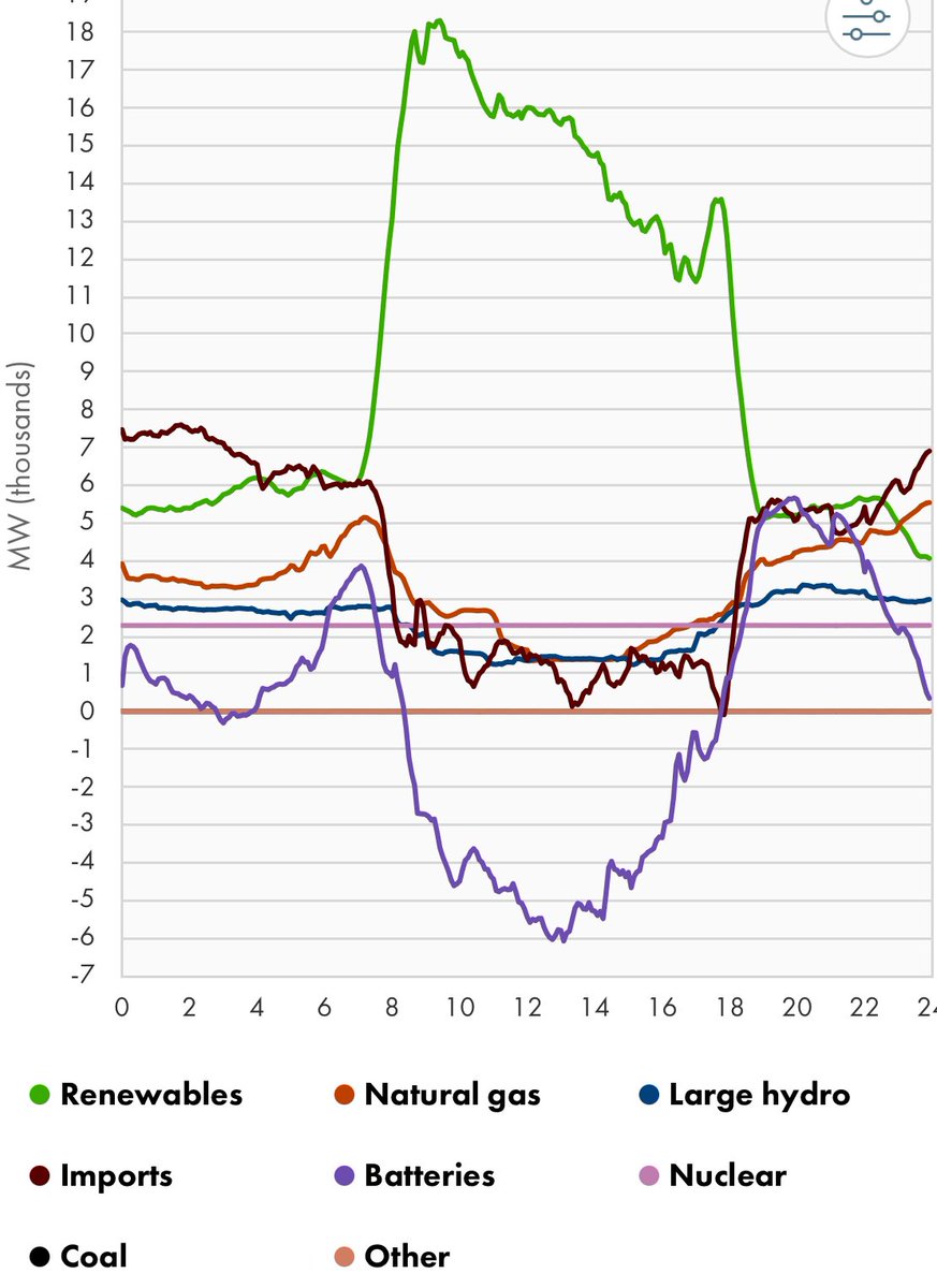 MfNAustralia's tweet photo. @renew_economy California has deployed thousands of megawatts of battery storage(purple) , &amp; is now (with ~80% efficiency) reclaiming some of that glut of excess solar(green), overbuilt over last 2 decades. => still 40% powered by methane, AND most $$ elec in the country. https://t.co/Bee1vAgFfK