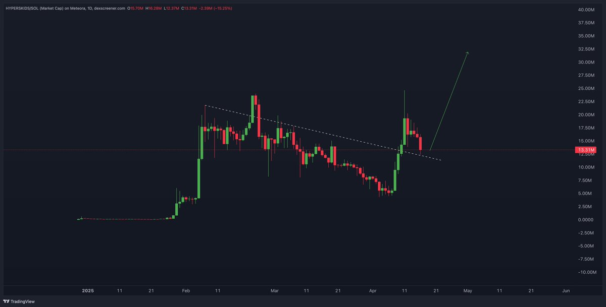 cryptorover's tweet image. I've seen smart buyers loading up on $HKA

Not surprised by that if I'm being honest, since they have a Tier-1 listing dropping in the next 72h.

Already available in Binance &amp;amp; Bitget wallets + backed by 0g Labs.

Fundamentals + timing = 🔥

DYOR but keep your eyes open!