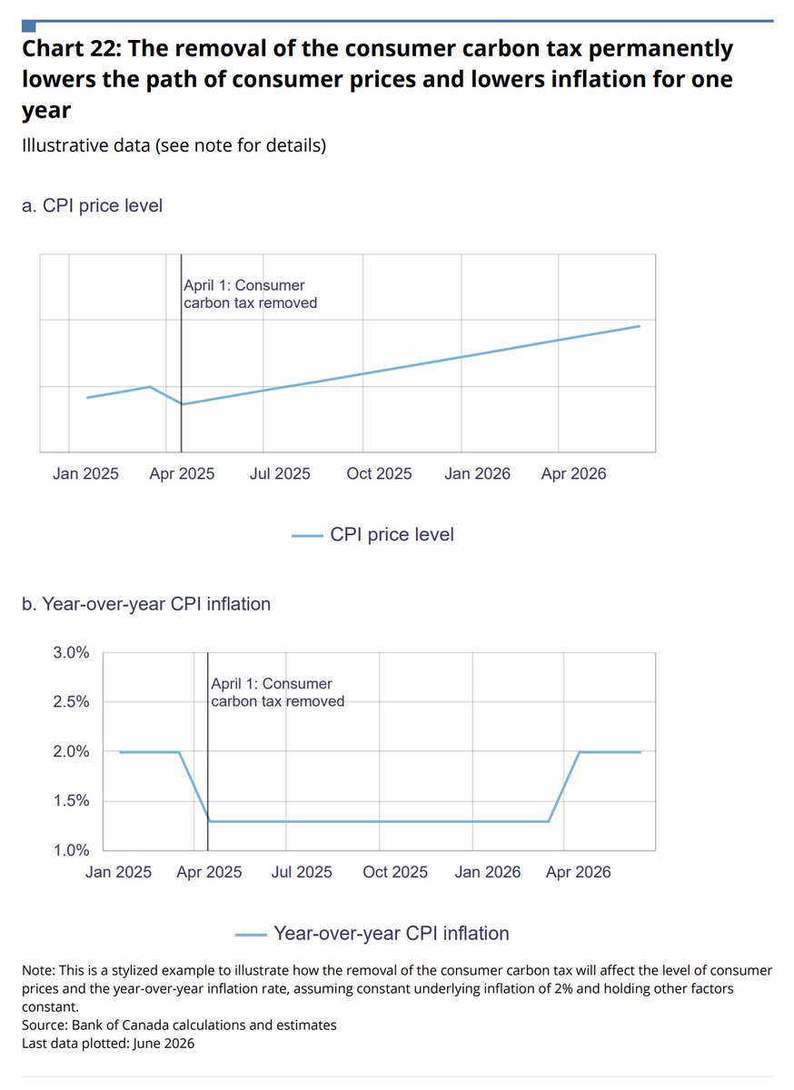 Remember when they told us the carbon tax wasn't inflationary? 

... but the Bank of Canada's Monetary Policy now says it's removal is disinflationary? 

"The removal of the consumer carbon tax permanently lowers the path of consumer prices and lowers inflation for one year"