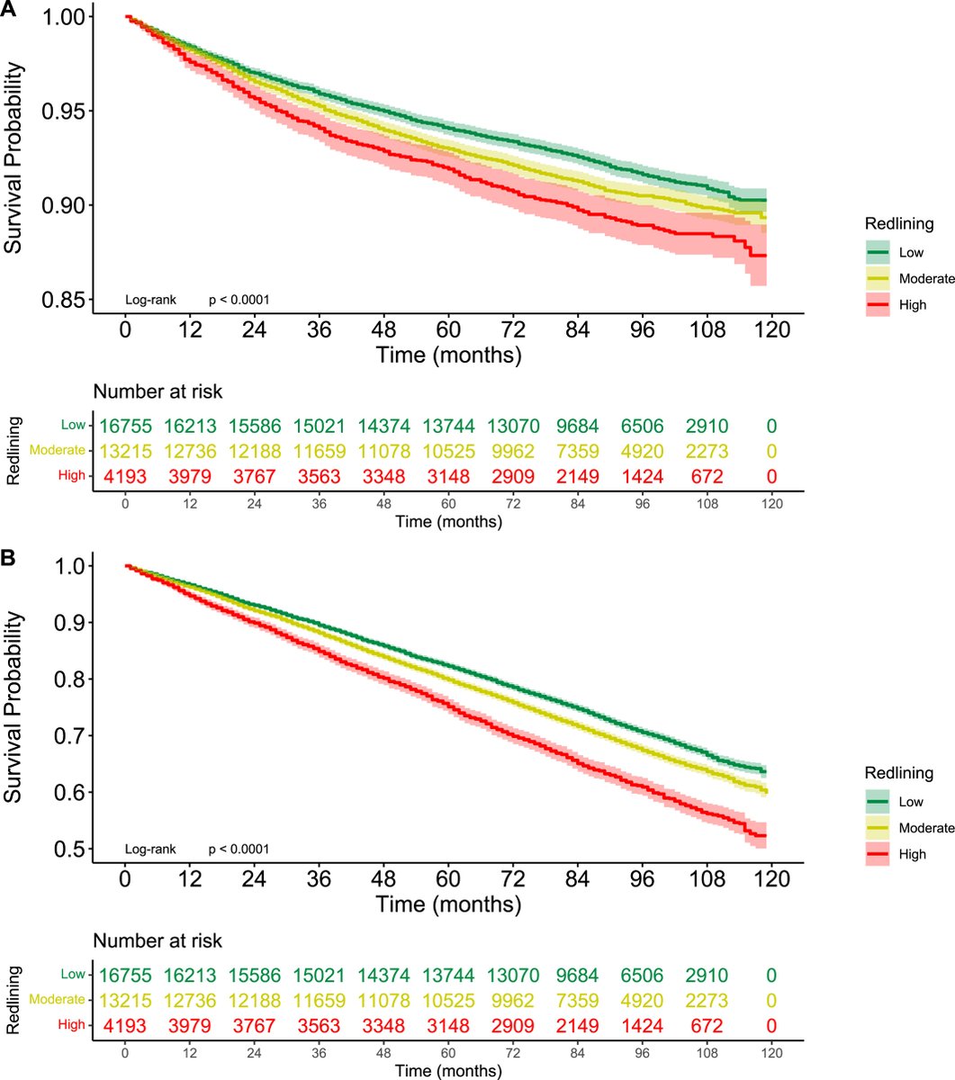ACS Journal Cancer (@journalcancer) on Twitter photo Contemporary redlining was associated with poorer #ProstateCancer (PC) survival in the overall population. Findings suggest that mortgage lending discrimination may contribute to disparities in PC survival.
acsjournals.onlinelibrary.wiley.com/doi/10.1002/cn…
<a href="/OncoAlert/">OncoAlert</a> <a href="/jkmcgee/">Jen McGee-Avila, PhD, MPH</a> <a href="/APLoehrer/">Andrew P. Loehrer</a> <a href="/meredithshiels/">Meredith Shiels</a> Contemporary redlining was associated with poorer #ProstateCancer (PC) survival in the overall population. Findings suggest that mortgage lending discrimination may contribute to disparities in PC survival.
acsjournals.onlinelibrary.wiley.com/doi/10.1002/cn…
<a href="/OncoAlert/">OncoAlert</a> <a href="/jkmcgee/">Jen McGee-Avila, PhD, MPH</a> <a href="/APLoehrer/">Andrew P. Loehrer</a> <a href="/meredithshiels/">Meredith Shiels</a>