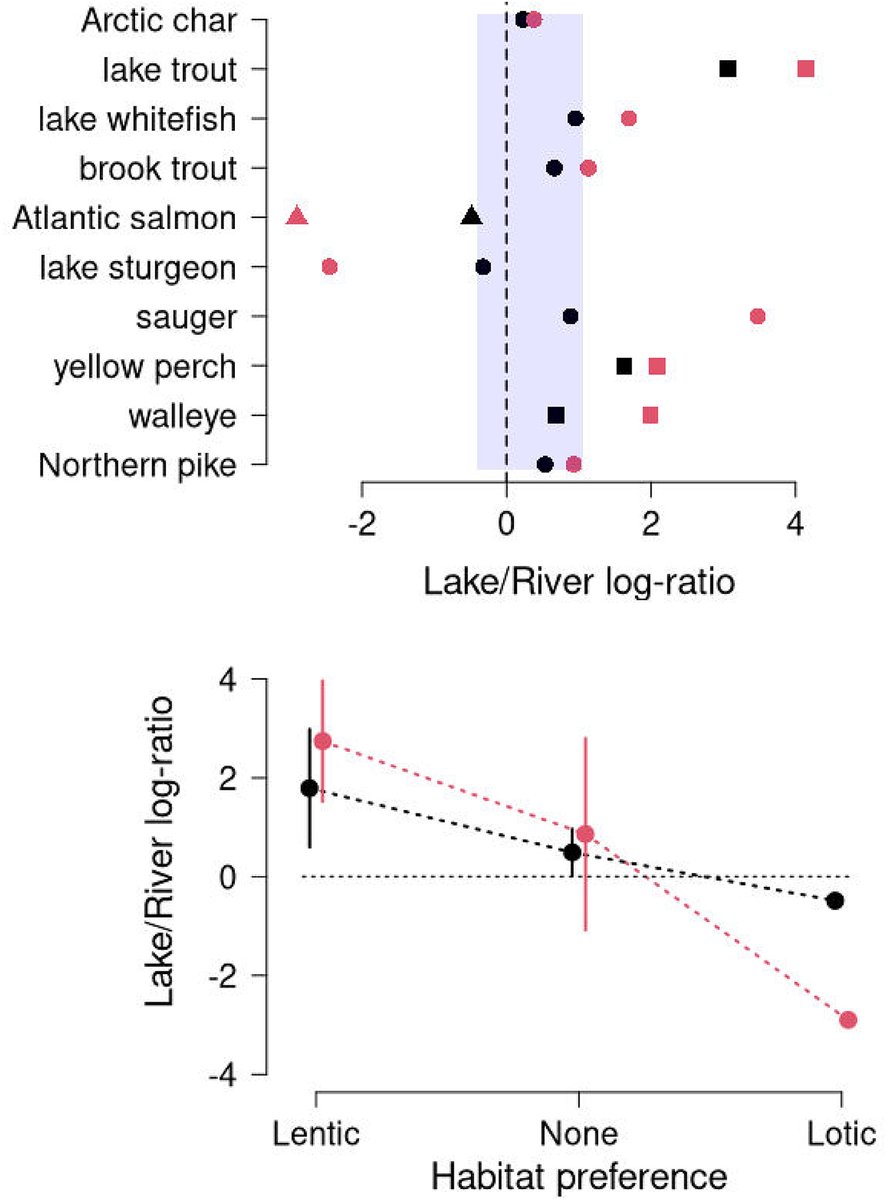 cjfas's tweet photo. Assessing the potential responses of 10 important fisheries species to a changing climate with machine learning and observational data across the province of Québec

👥 Rodríguez et al.
📚 GRIL @UQTR, @EnvironnementQc
➡️ https://t.co/crVjQxtJso #OpenAccess https://t.co/bZrb4OuivM