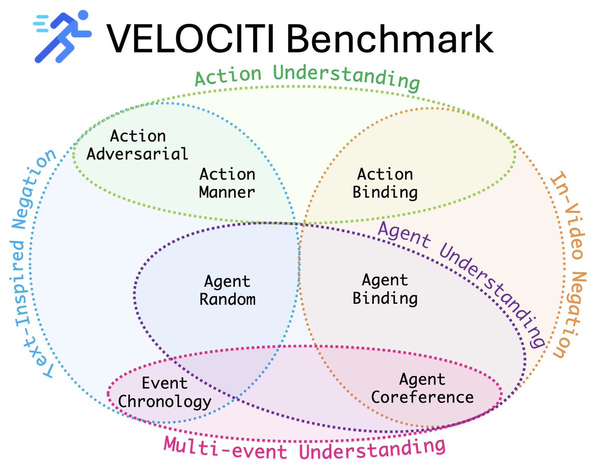 Makarand Tapaswi (@makarandtapaswi) on Twitter photo 🔔New <a href="/CVPR/">#CVPR2025</a> paper evaluating compositional reasoning of Video-LLMs on 10s, action-packed clips!
🥁 VELOCITI features 7 tests to disentangle and assess the comprehension of people, actions, and their associations across multiple events.
katha-ai.github.io/projects/veloc…
🧵 1/9 #CVPR2025 🔔New <a href="/CVPR/">#CVPR2025</a> paper evaluating compositional reasoning of Video-LLMs on 10s, action-packed clips!
🥁 VELOCITI features 7 tests to disentangle and assess the comprehension of people, actions, and their associations across multiple events.
katha-ai.github.io/projects/veloc…
🧵 1/9 #CVPR2025