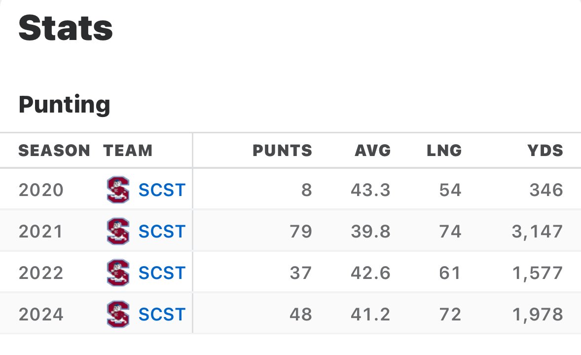 dyson_roberts's tweet image. - 2021 Celebration Bowl 74 yard punt and 69 yard punt 
- Fake Punt Run Vs. UCF
- ESPN Punting Stats
