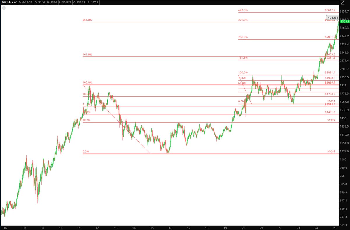 Gold futures ripping into that target confluence area 3320s 

$GLD $GDX