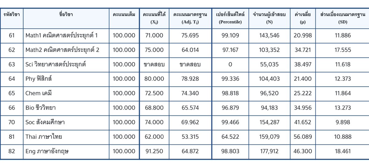 dreamy020's tweet photo. ไทยเพิ่ม2คะแนน545666554667😭5466655 #tcas68 #dek68 https://t.co/Et0CNHT70D