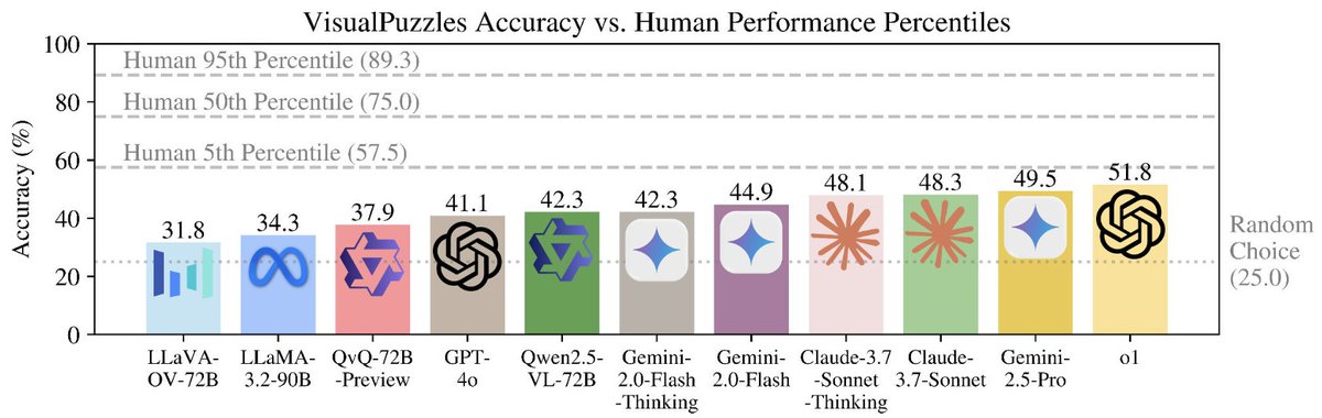 Humans can perform complex reasoning without relying on specific domain knowledge, but can multimodal models truly do that as well?
Short answer: No. Even the best models perform below the 5th-percentile human on our VisualPuzzles tasks.

🚀 Introducing VisualPuzzles🧩: a new