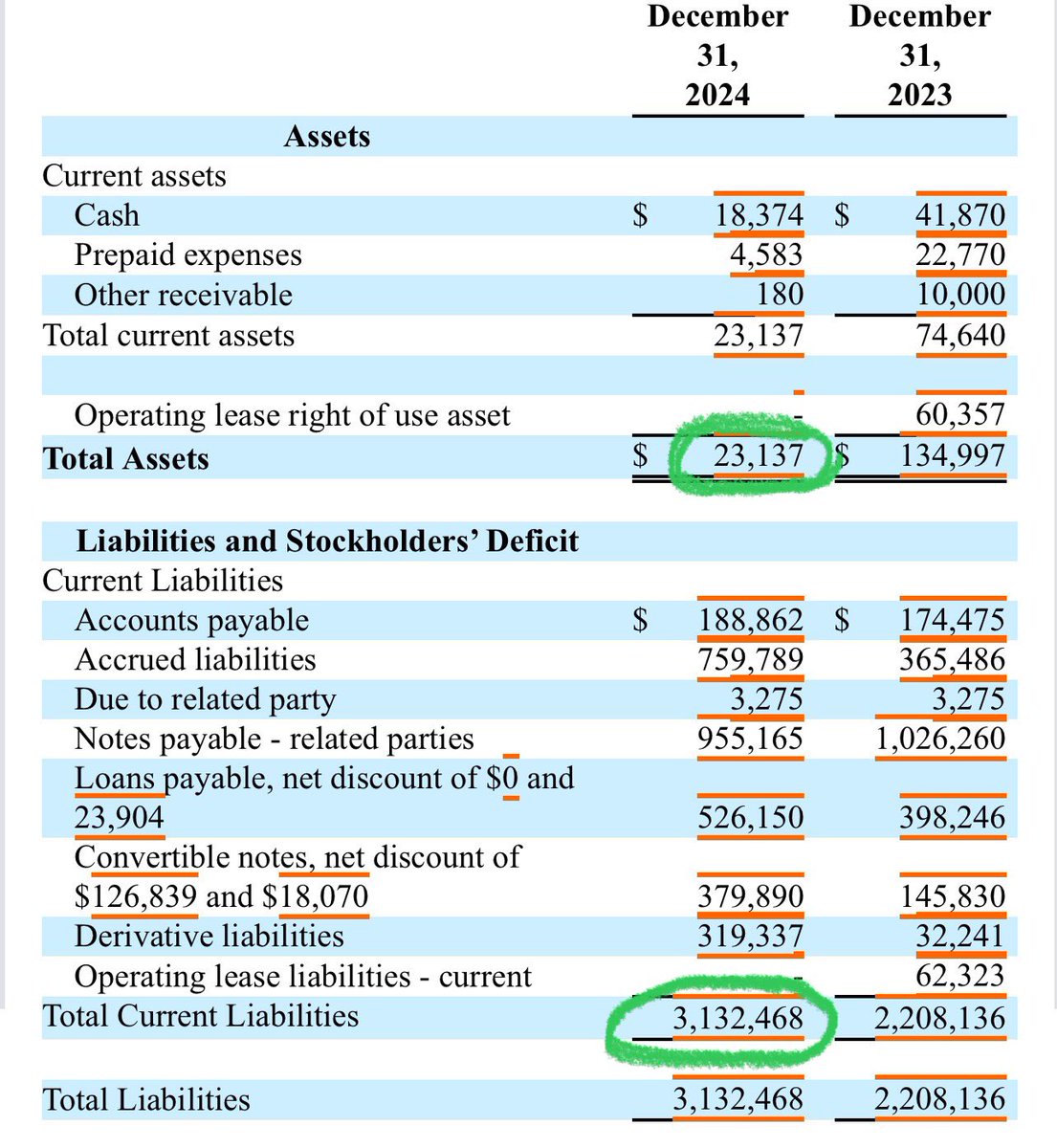 For those that like data and numbers, $GBUX 10K is in. Income Statement losses have increased by 337%. Balance Sheet has $23,000 in assets and $3.1M in liabilities. No updates on recent PR. Pumpers will call all of this bullish. I call it insolvent. #GBUX