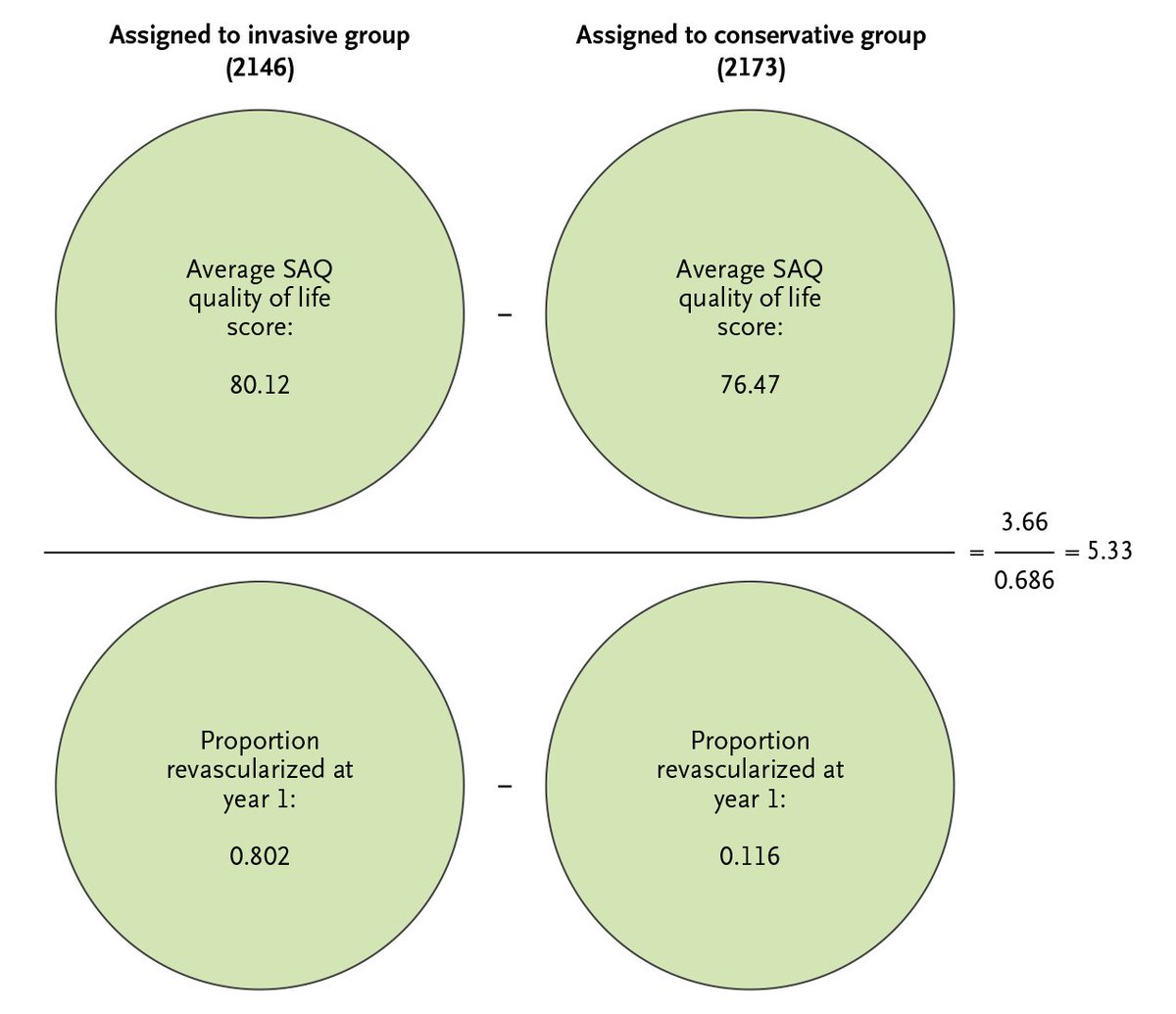 Intention-to-treat analyses may be diluted by noncompliance, while per-protocol analyses have selection bias. Instrumental variables methods may solve both problems. Angrist and colleagues discuss instrumental variables estimation in clinical trials. 👉 eviden.cc/4kLNGRM