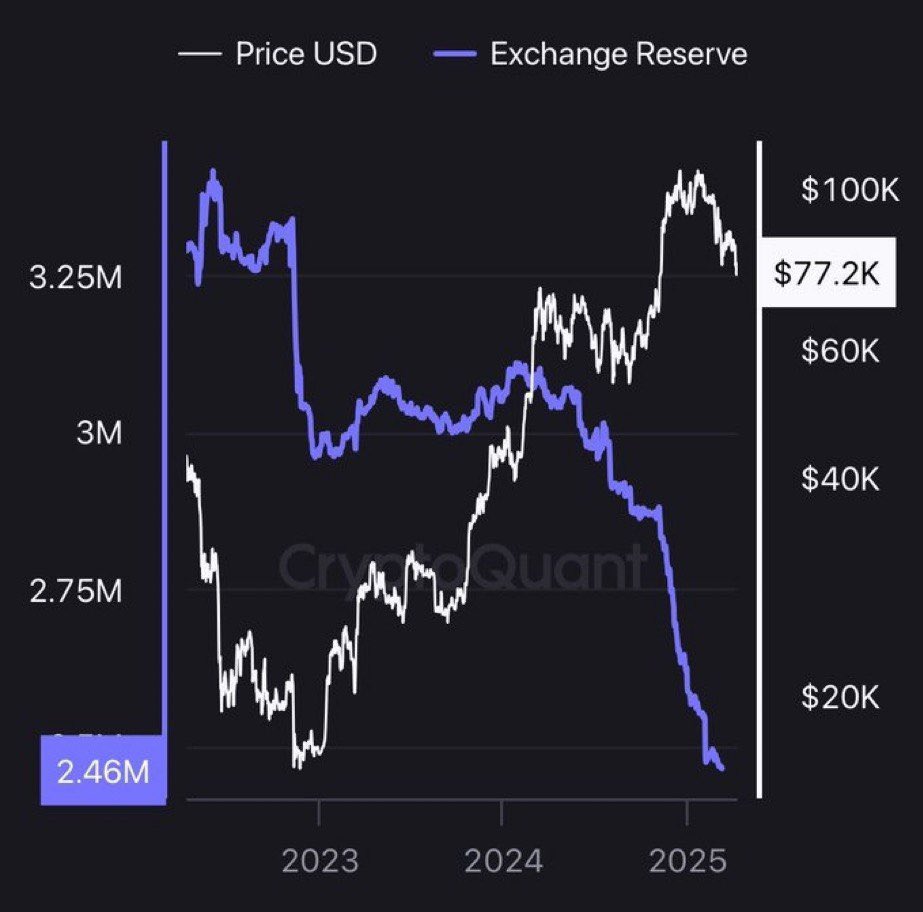 $BTC reserves on Exchanges are dumping.   

Study supply &amp; demand.