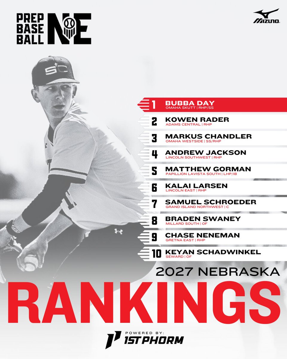 Prep Baseball Nebraska (@prepbaseballne) on Twitter photo ๐ก๐ฒ๐ฏ๐ฟ๐ฎ๐๐ธ๐ฎ ๐๐น๐ฎ๐๐ ๐ผ๐ณ ๐ฎ๐ฌ๐ฎ๐ณ ๐ฅ๐ฎ๐ป๐ธ๐ถ๐ป๐ด๐ ๐จ๐ฝ๐ฑ๐ฎ๐๐ฒ
Our class of 2027 rankings now include 105 names.
Check them out โคต๏ธ
๐ฒ loom.ly/VXuVoTU
@PrepBaseball | <a href="/PBRobbyMagic/">Rob Allison</a> | <a href="/ShooterHunt/">Shooter Hunt</a> ๐ก๐ฒ๐ฏ๐ฟ๐ฎ๐๐ธ๐ฎ ๐๐น๐ฎ๐๐ ๐ผ๐ณ ๐ฎ๐ฌ๐ฎ๐ณ ๐ฅ๐ฎ๐ป๐ธ๐ถ๐ป๐ด๐ ๐จ๐ฝ๐ฑ๐ฎ๐๐ฒ
Our class of 2027 rankings now include 105 names.
Check them out โคต๏ธ
๐ฒ loom.ly/VXuVoTU
@PrepBaseball | <a href="/PBRobbyMagic/">Rob Allison</a> | <a href="/ShooterHunt/">Shooter Hunt</a>