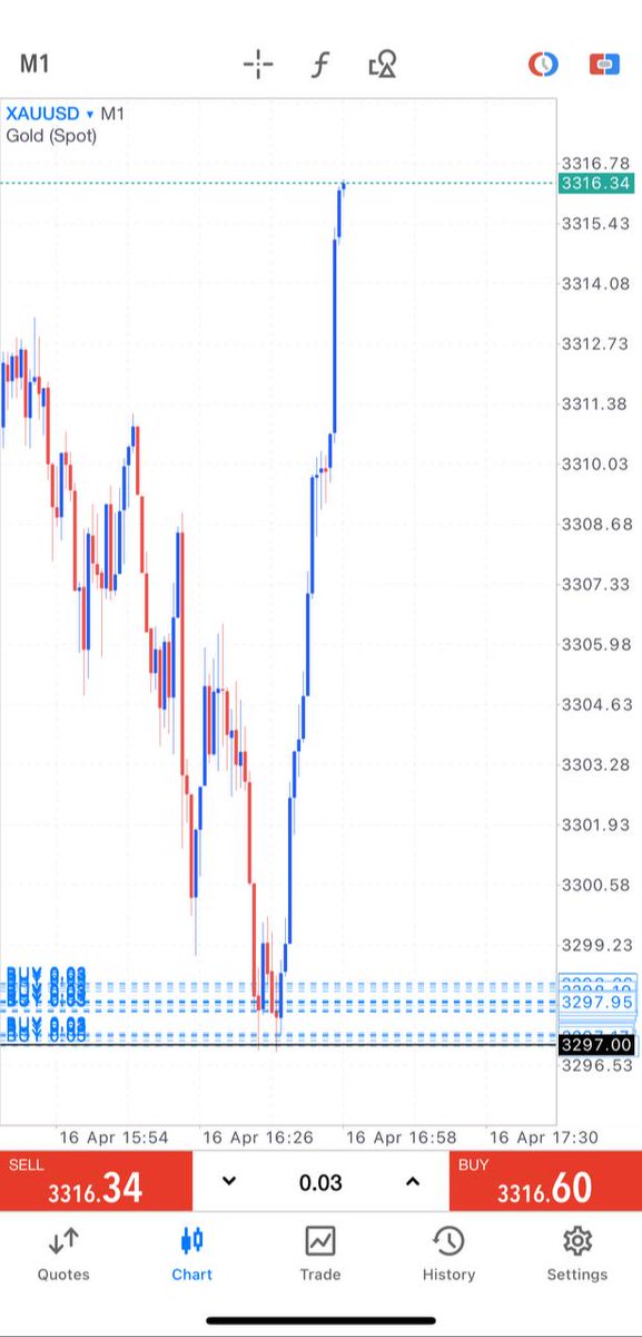 empiretradings's tweet image. BUY MODE ALL THE WAY FROM NEWS🚀 

Running +200pips! 👍  CRAZY 🚀