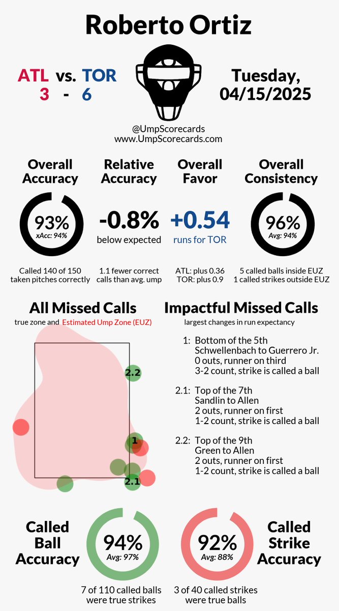 UmpScorecards's tweet photo. Umpire: Roberto Ortiz
Final: Braves 3, Blue Jays 6
#BravesCountry // #LightsUpLetsGo
#ATLvsTOR // #TORvsATL
More stats for this ump π
https://t.co/TnDXJzNTj7 https://t.co/nrXqZIku5A